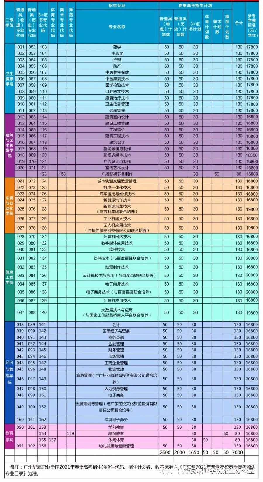 2021廣州華夏職業(yè)技術(shù)學院3+證書招生(圖2)