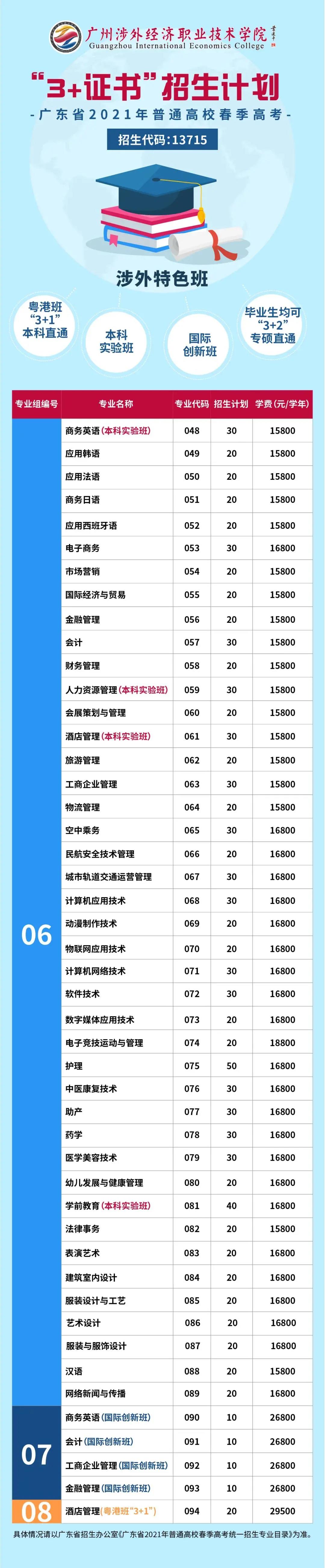 2021年廣州涉外經(jīng)濟職業(yè)技術學院3+證書招生專業(yè)(圖2)