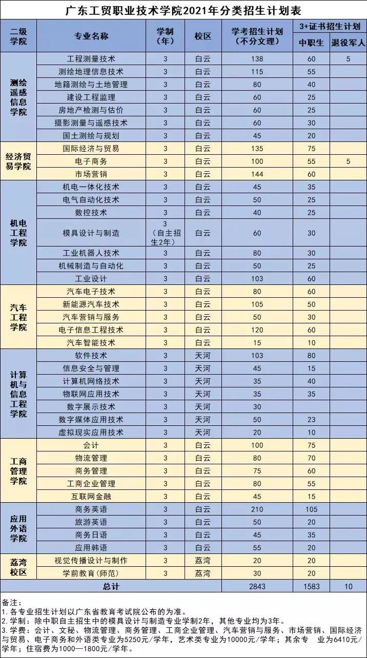 2021年廣東工貿(mào)職業(yè)技術(shù)學(xué)院3+證書(shū)招生專(zhuān)業(yè)(圖2)