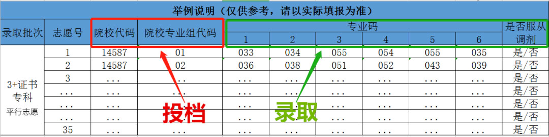 廣東省3+證書填報(bào)志愿“投檔”和“錄取”完全是兩個(gè)概念！(圖1)
