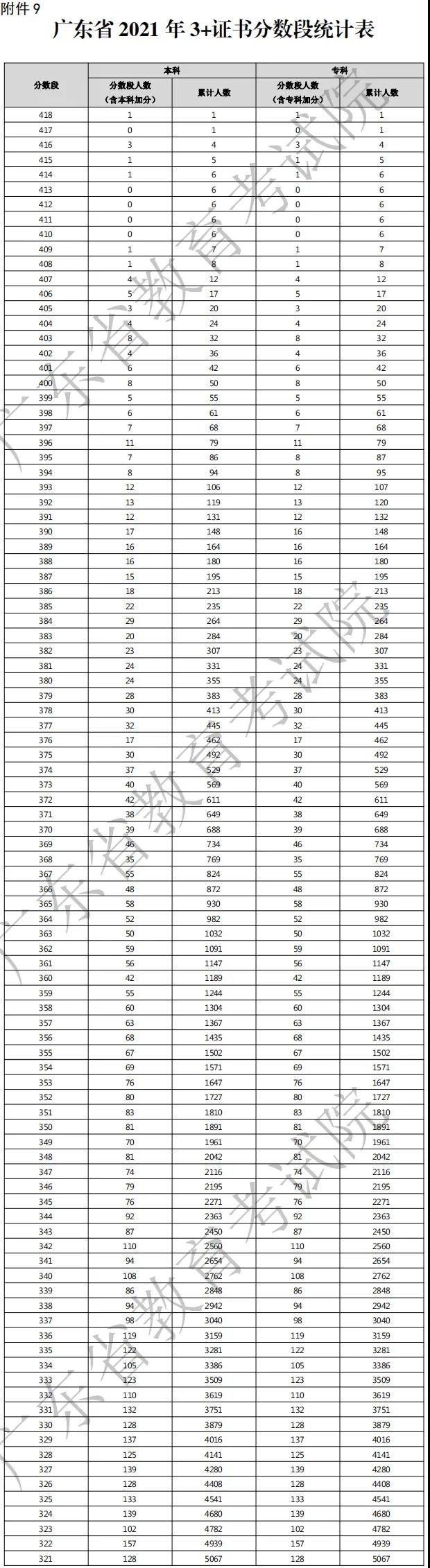 2021年廣東3+證書考生成績(jī)各分?jǐn)?shù)段數(shù)據(jù)公布！(圖1)