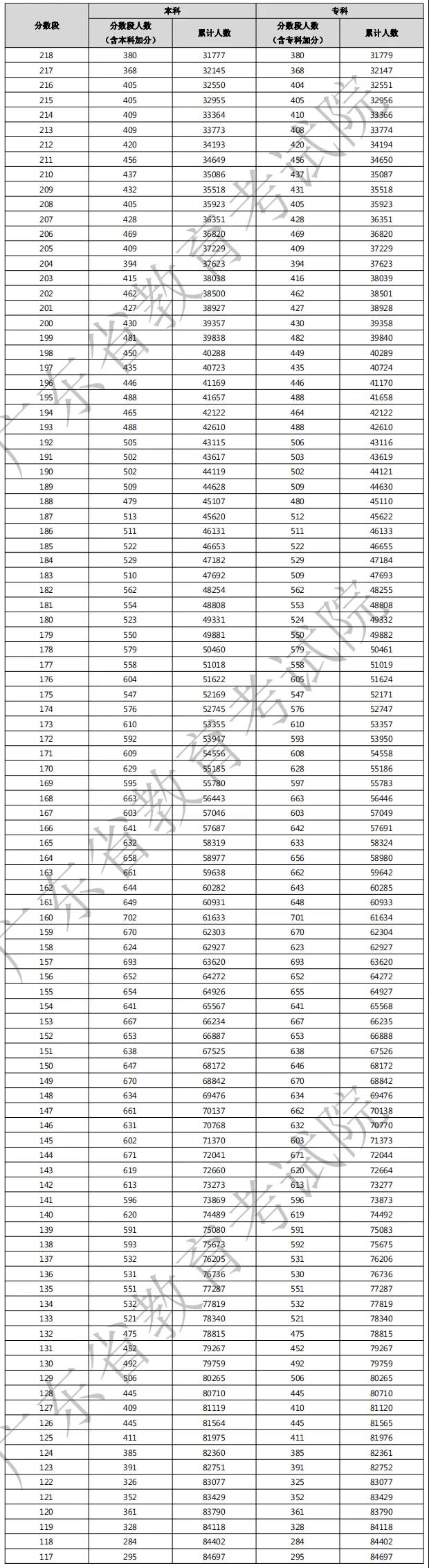 2021年廣東3+證書考生成績(jī)各分?jǐn)?shù)段數(shù)據(jù)公布！(圖3)