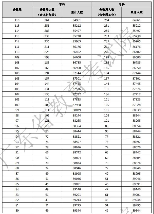 2021年廣東3+證書考生成績(jī)各分?jǐn)?shù)段數(shù)據(jù)公布！(圖4)