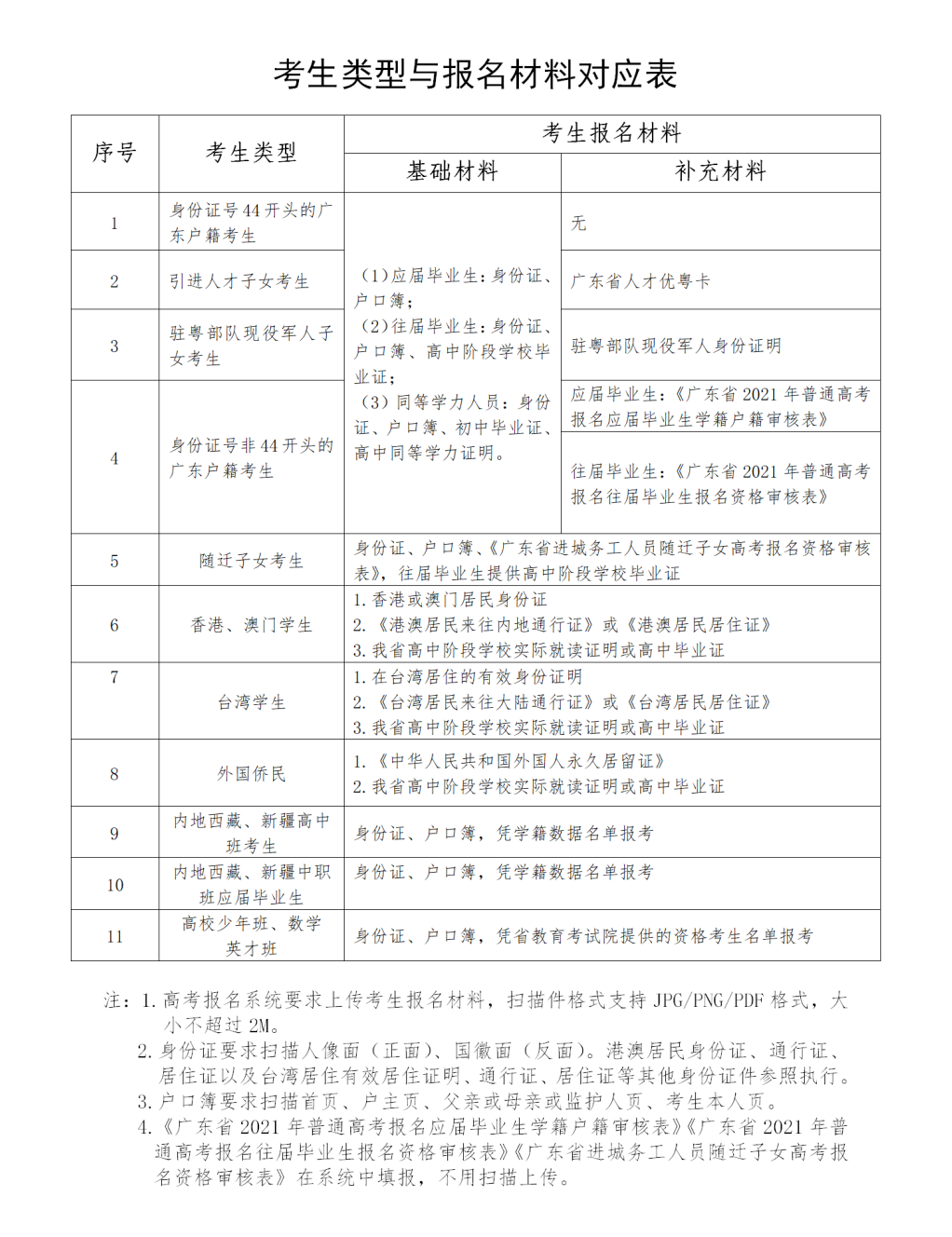 關(guān)于廣東高職高考的報(bào)名時(shí)間(圖3) 關(guān)于廣東高職高考的報(bào)名時(shí)間(圖3)