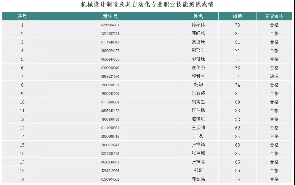 2021年3+證書本科技測成績出爐！(圖14)