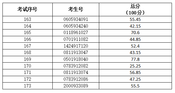 2021年3+證書本科技測成績出爐！(圖6)