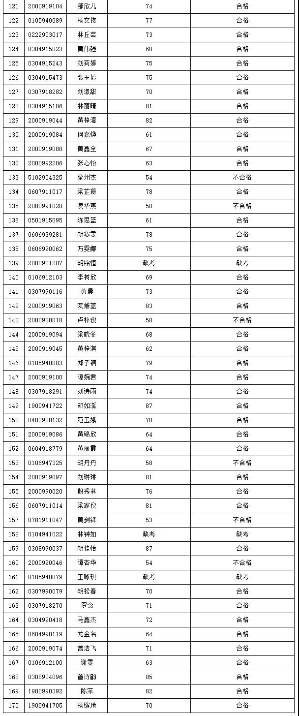 2021年3+證書本科技測成績出爐！(圖9)