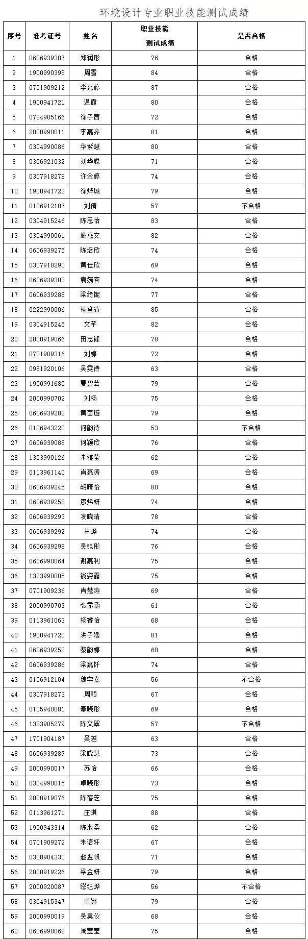2021年3+證書本科技測成績出爐！(圖7)