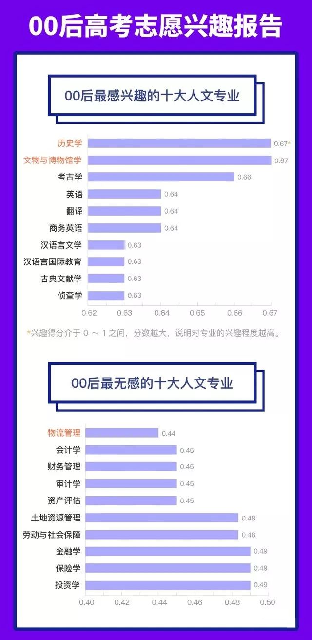 最受00后歡迎的十大專(zhuān)業(yè)(圖1)