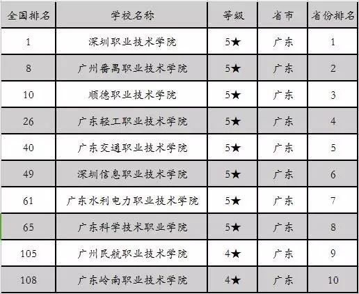 廣東高職高考學(xué)校哪里好？(圖1)