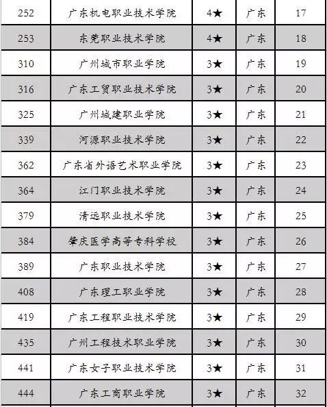 廣東高職高考學(xué)校哪里好？(圖3)