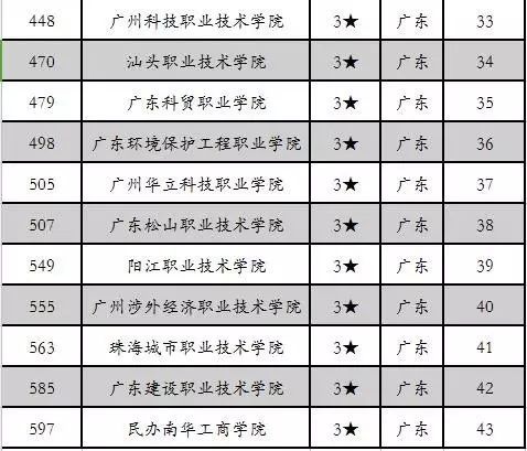 廣東高職高考學(xué)校哪里好？(圖4)