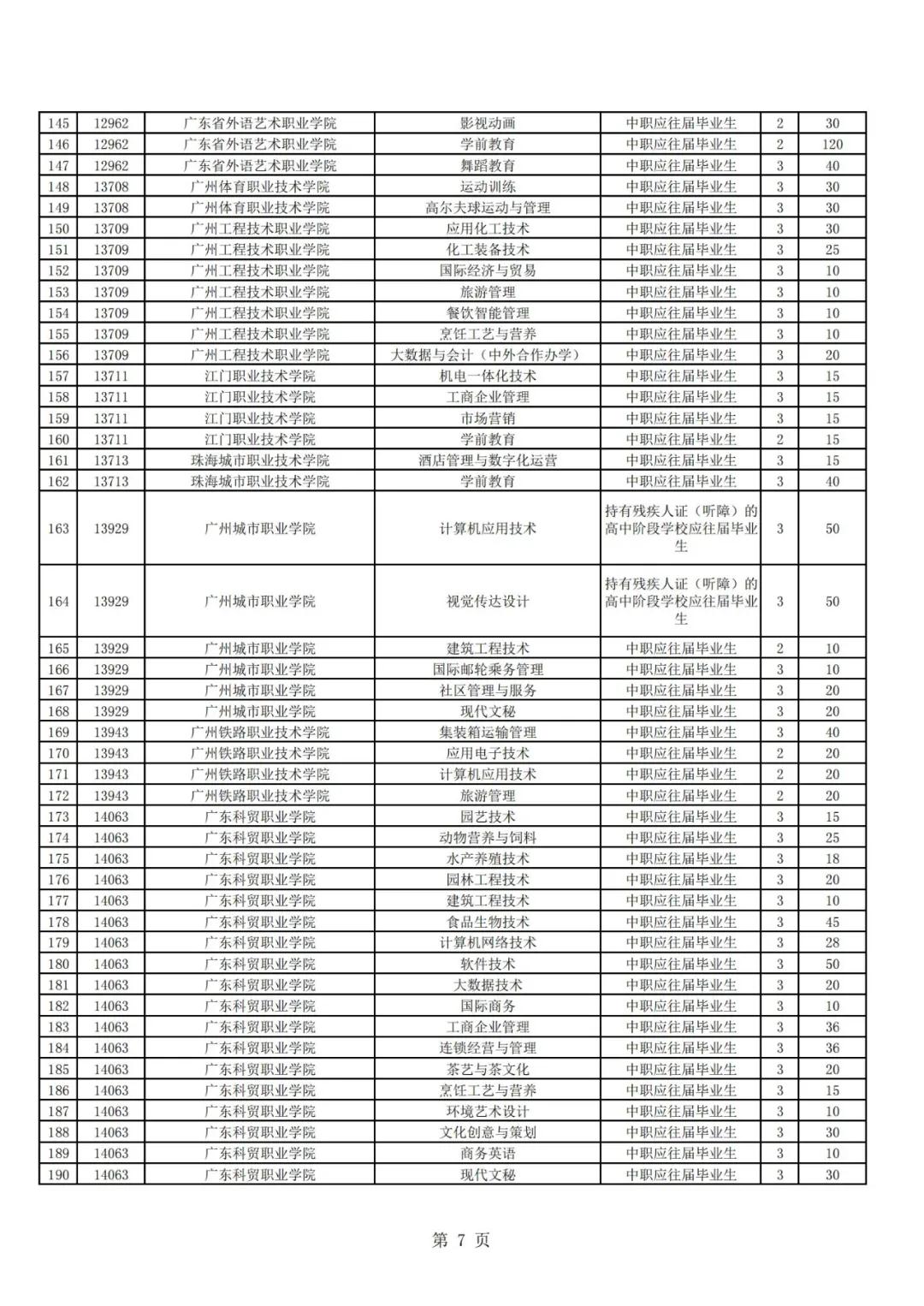 廣東高職自主招生方案公布！你符合條件嗎？(圖9)