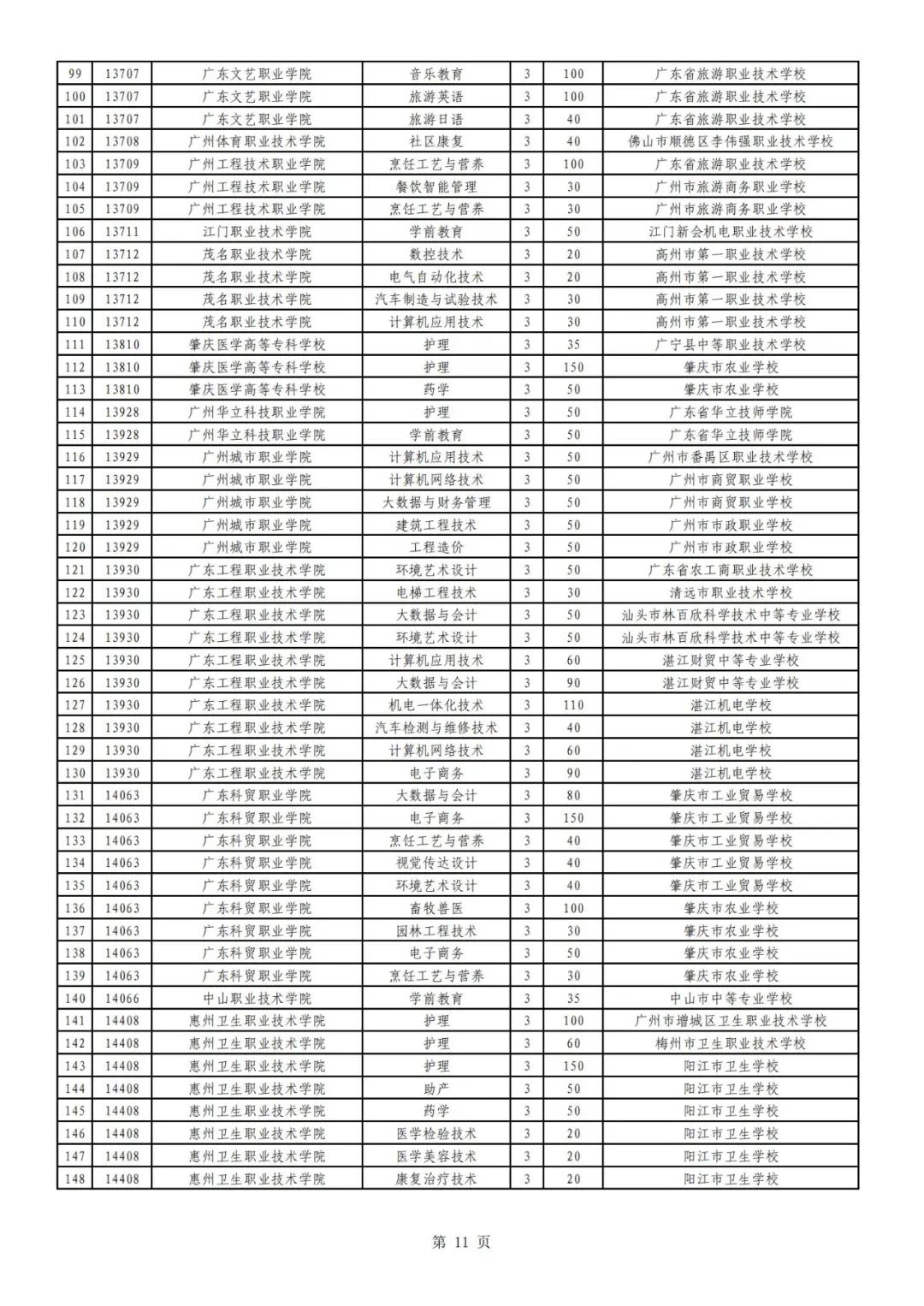 廣東高職自主招生方案公布！你符合條件嗎？(圖13)