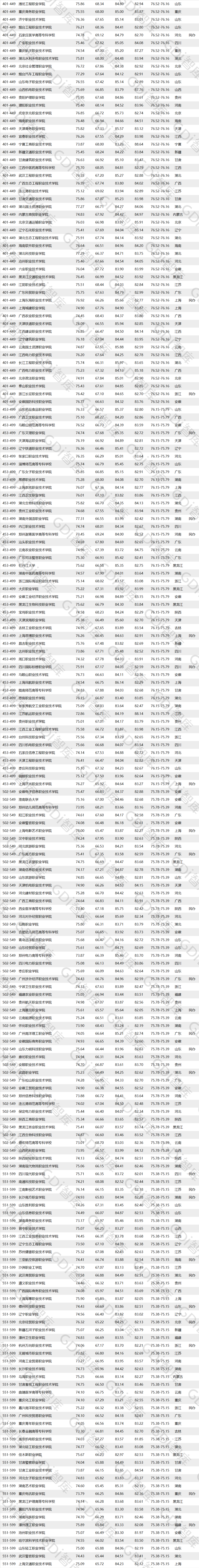 全國(guó)高職高專(zhuān)排行發(fā)布，深職全國(guó)第一！(圖3)