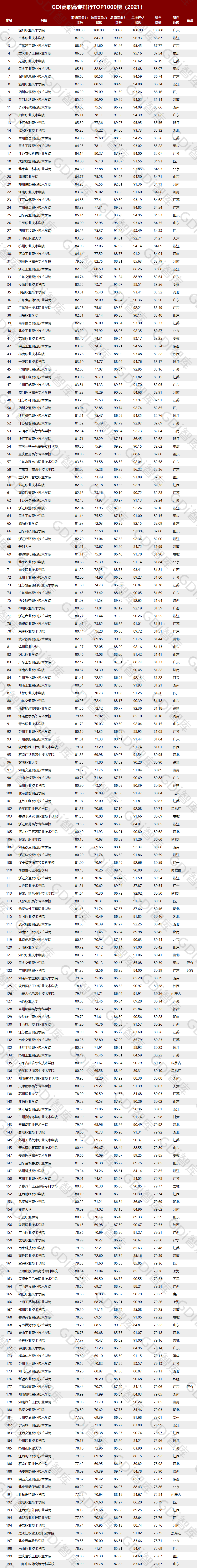 全國(guó)高職高專(zhuān)排行發(fā)布，深職全國(guó)第一！(圖1)