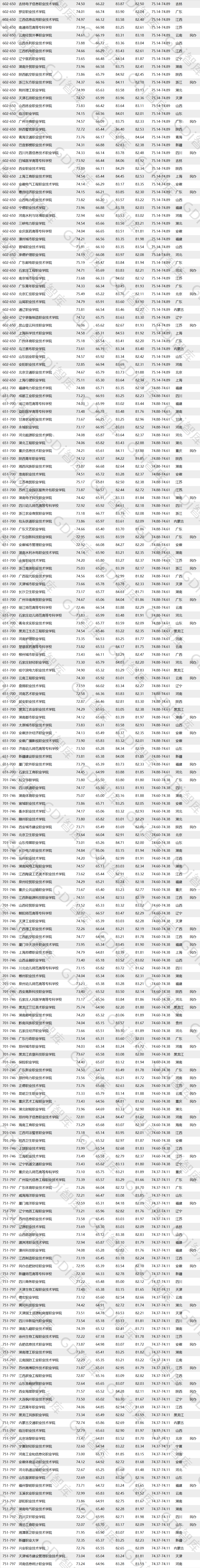 全國(guó)高職高專(zhuān)排行發(fā)布，深職全國(guó)第一！(圖4)