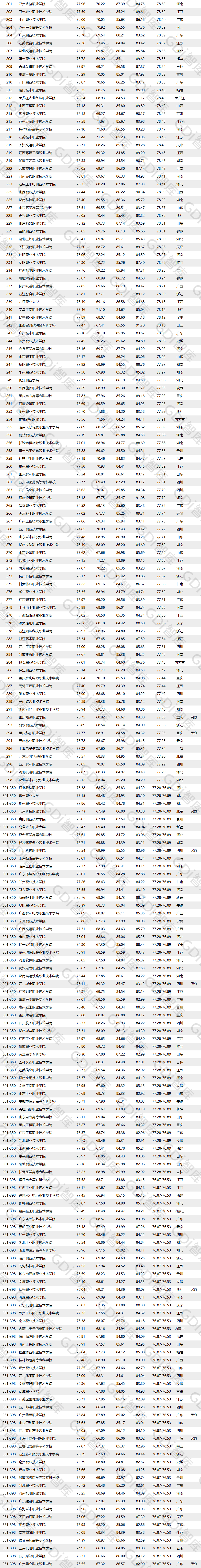 全國(guó)高職高專(zhuān)排行發(fā)布，深職全國(guó)第一！(圖2)