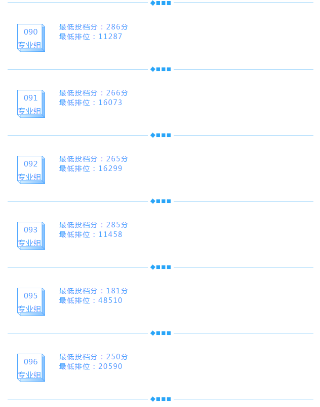 2021廣東多所公辦專科院校公布3+證書最低投檔線及排名！(圖7)