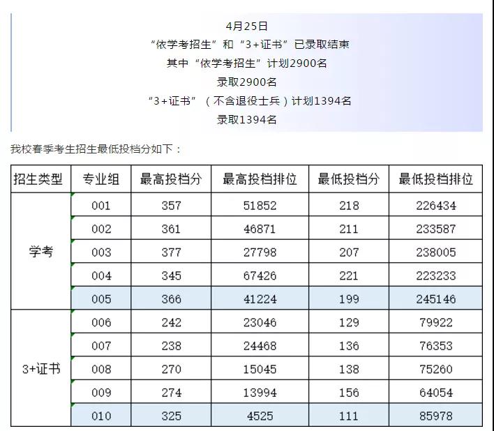 2021廣東多所公辦專科院校公布3+證書最低投檔線及排名！(圖12)