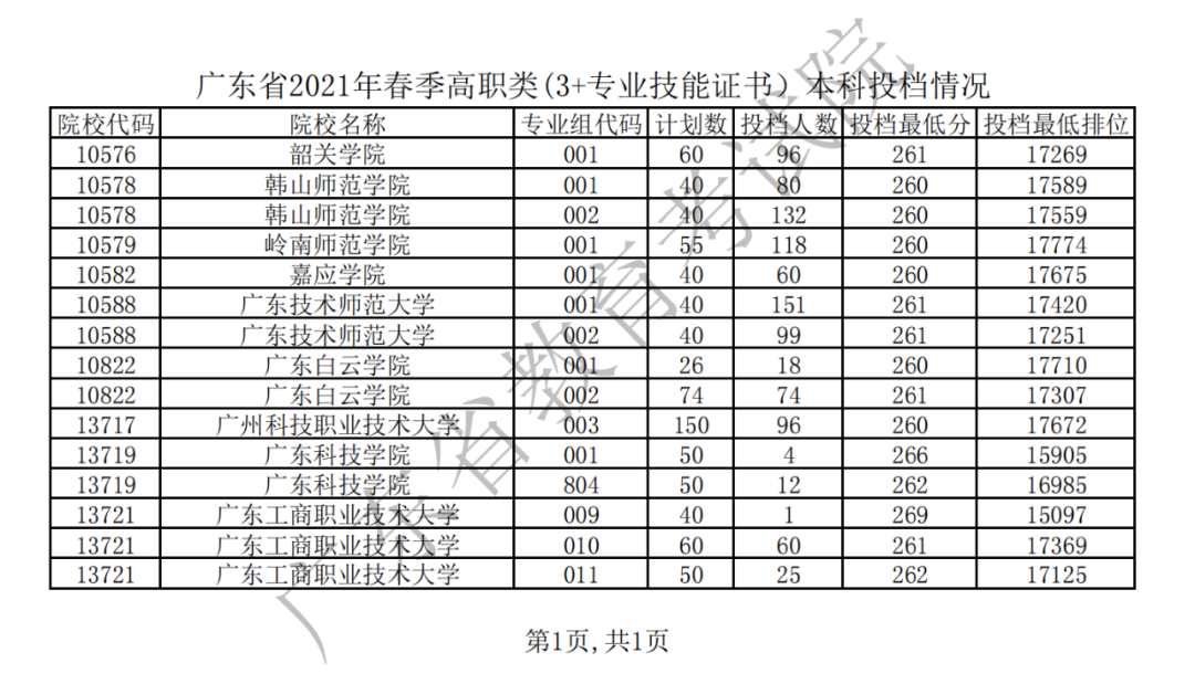 2021年廣東省春季高考投檔線公布(圖1) 2021年廣東省春季高考投檔線公布(圖1)