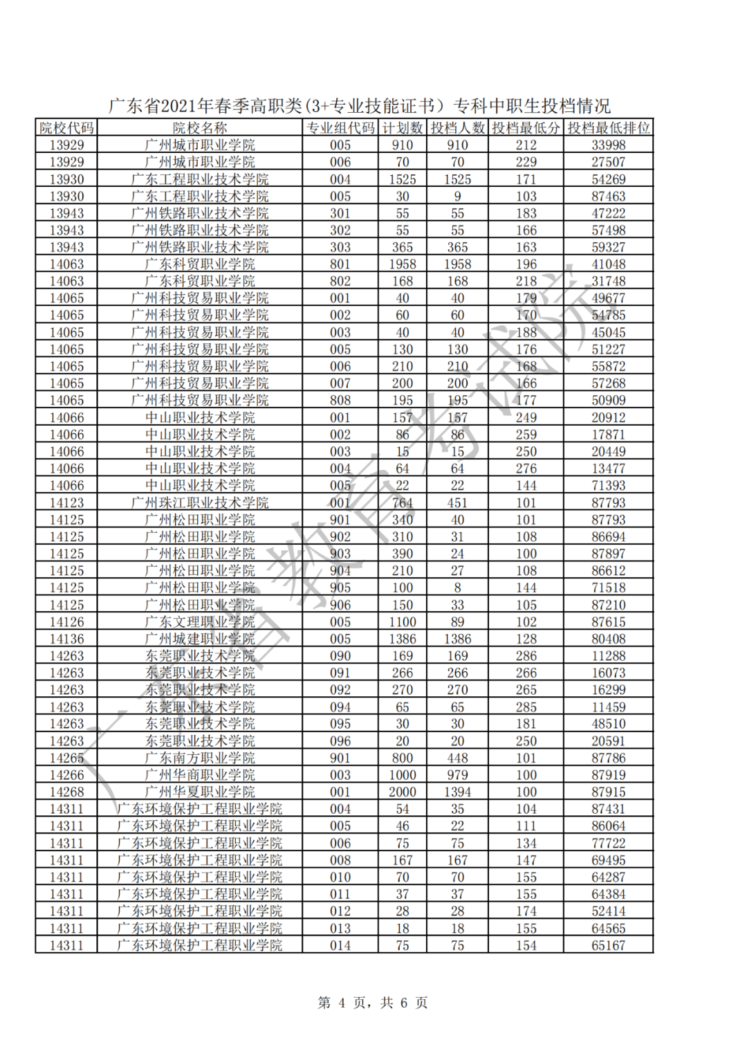 2021年廣東省春季高考投檔線公布(圖4) 2021年廣東省春季高考投檔線公布(圖4)