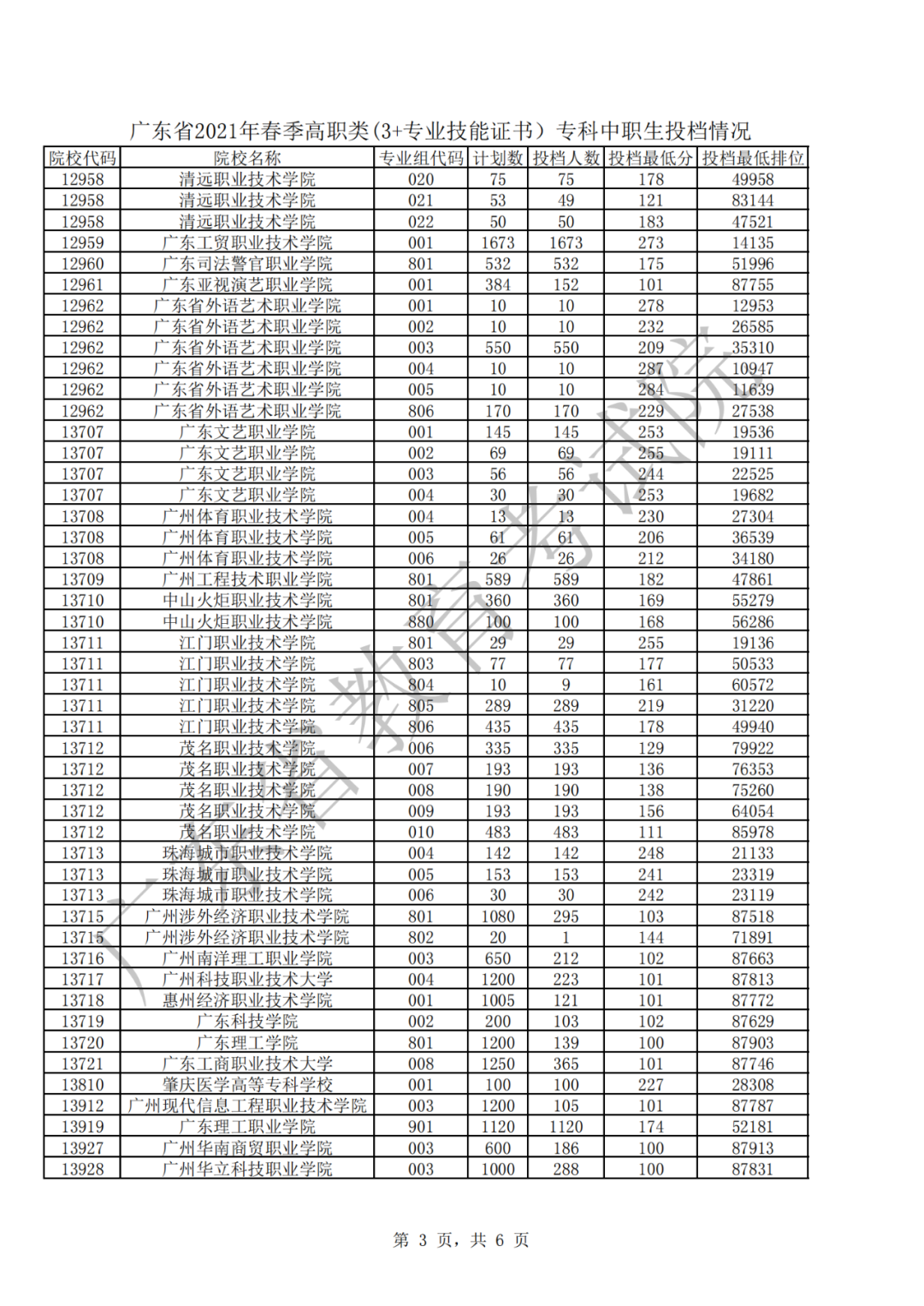 2021年廣東省春季高考投檔線公布(圖3) 2021年廣東省春季高考投檔線公布(圖3)