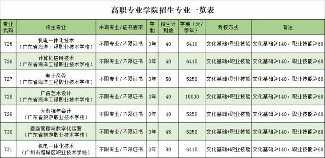 2021年廣東生態(tài)工程職業(yè)學(xué)院自主招生（含高職專業(yè)學(xué)院）報(bào)考指南(圖4)