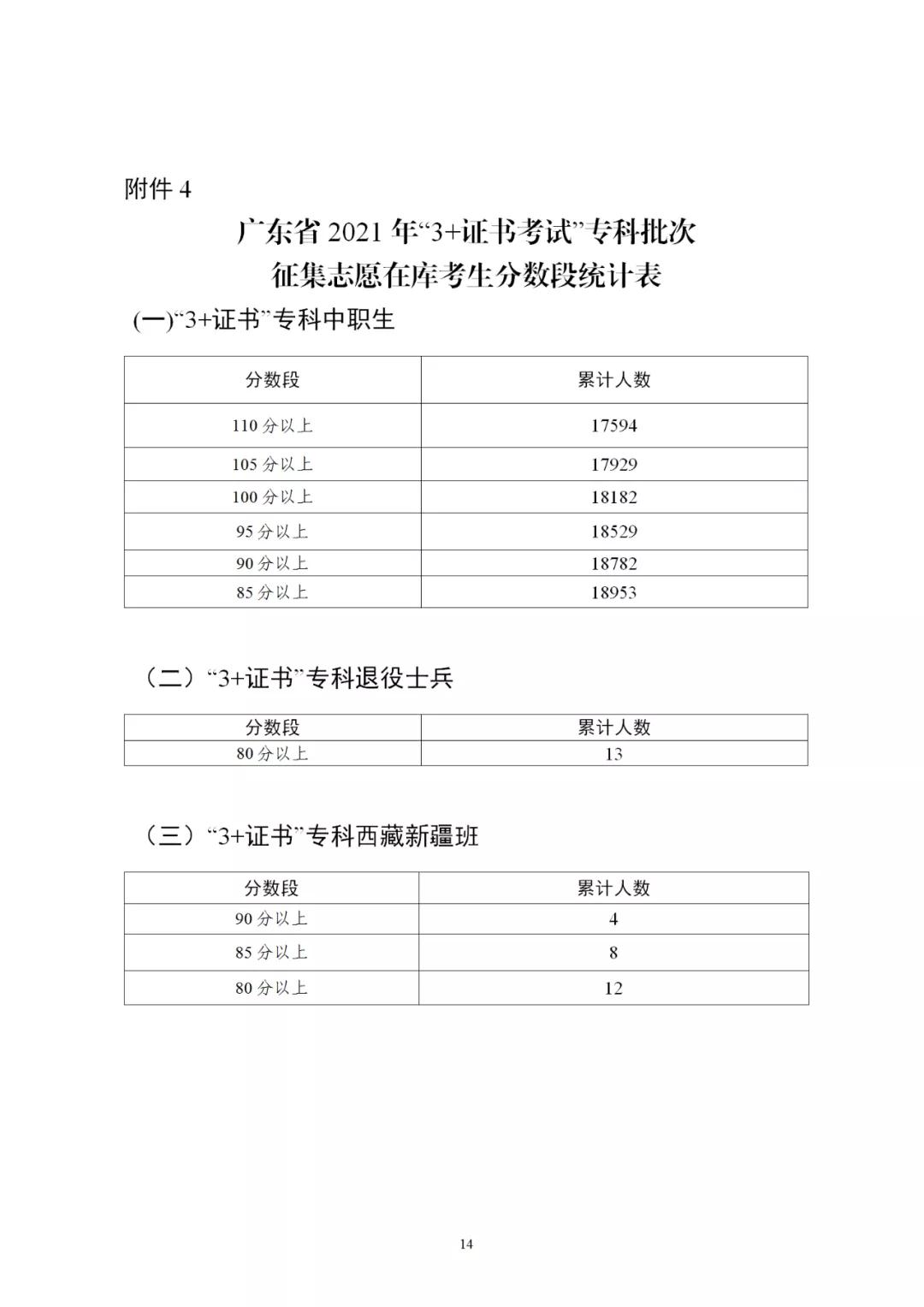 2021年廣東省3+證書補(bǔ)錄招生計(jì)劃公布！錄取時(shí)間為4月29-30日(圖6)