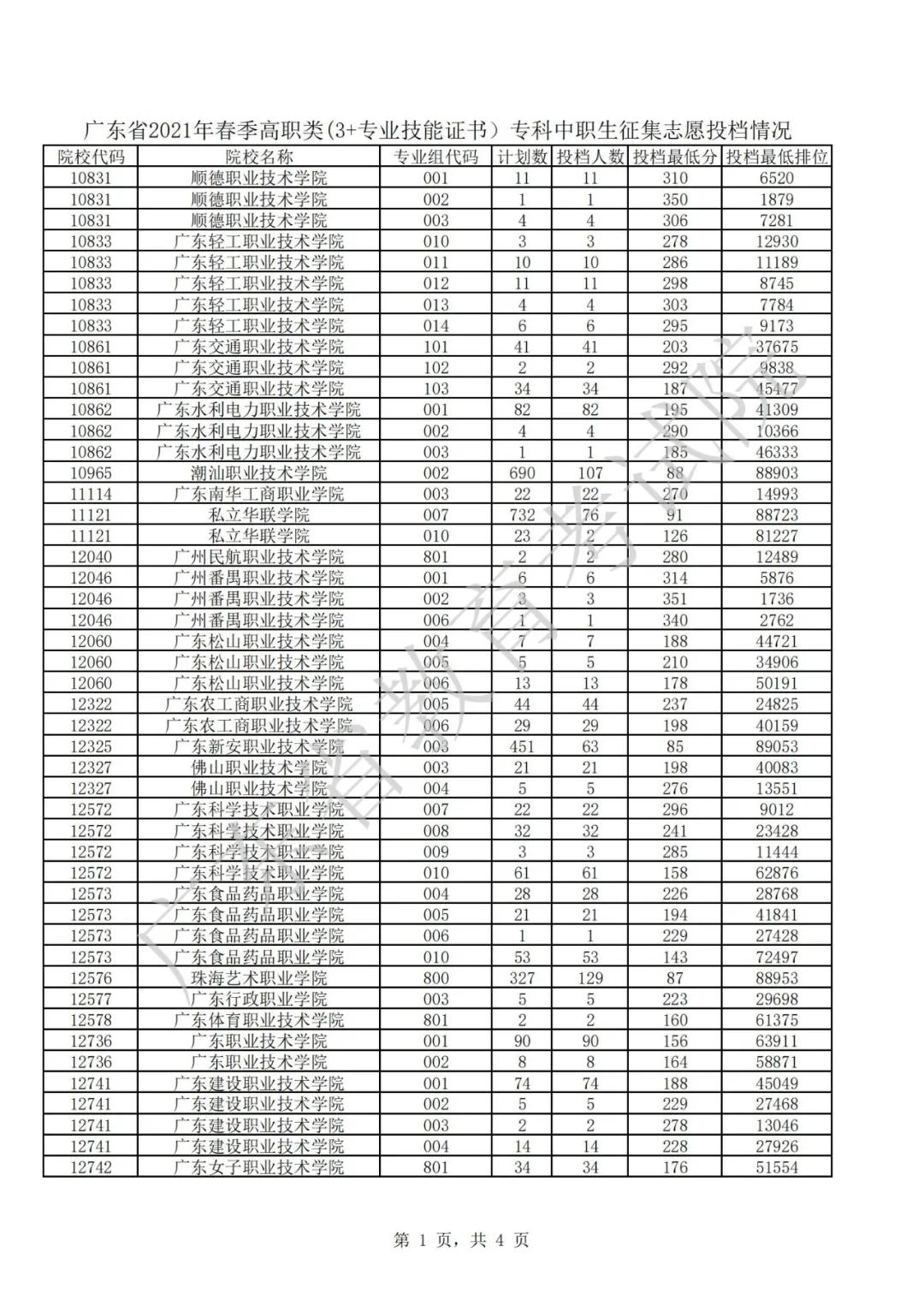 廣東2021年普通高等學校春季考試招生征集志愿投檔情況公布(圖1)
