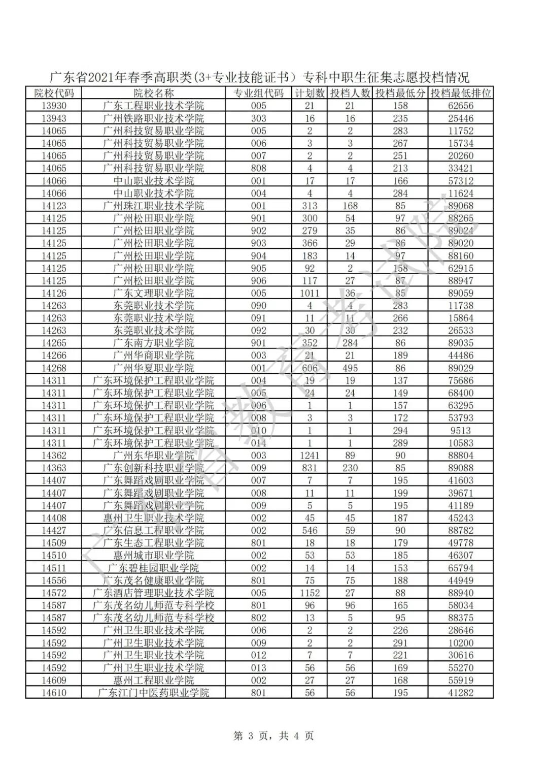 廣東2021年普通高等學校春季考試招生征集志愿投檔情況公布(圖3)