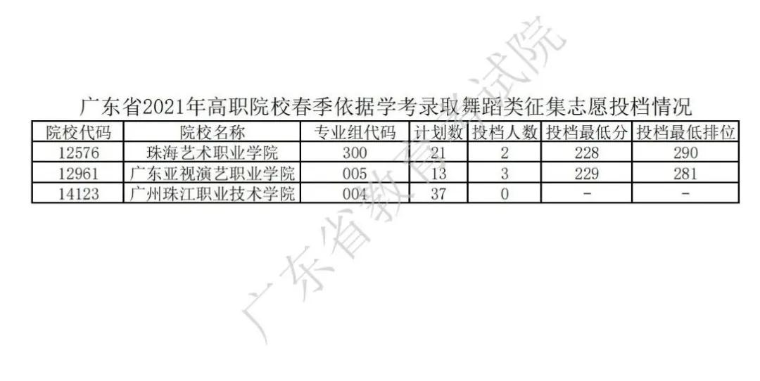 廣東2021年普通高等學校春季考試招生征集志愿投檔情況公布(圖12)