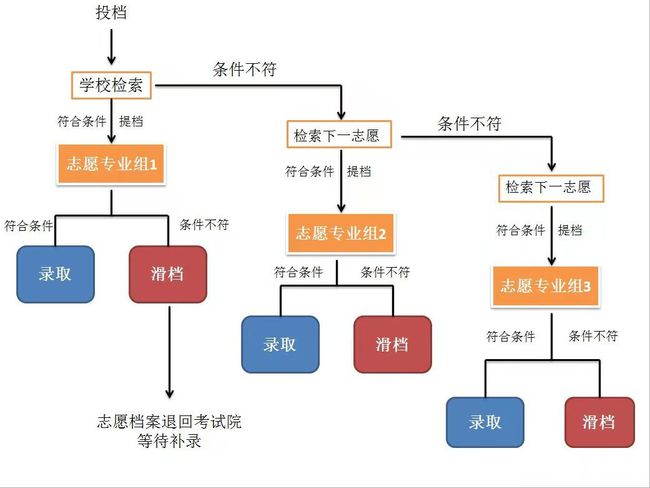 廣東高職高考志愿填報(bào)重要提醒(圖1) 廣東高職高考志愿填報(bào)重要提醒(圖1)
