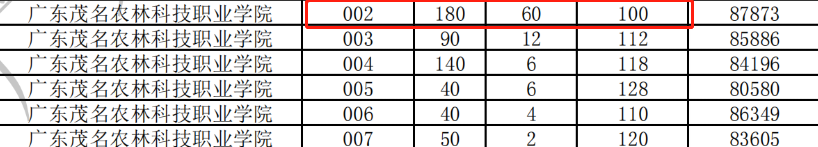 2021年3+證書錄取分最低的公辦?？圃盒?圖3)