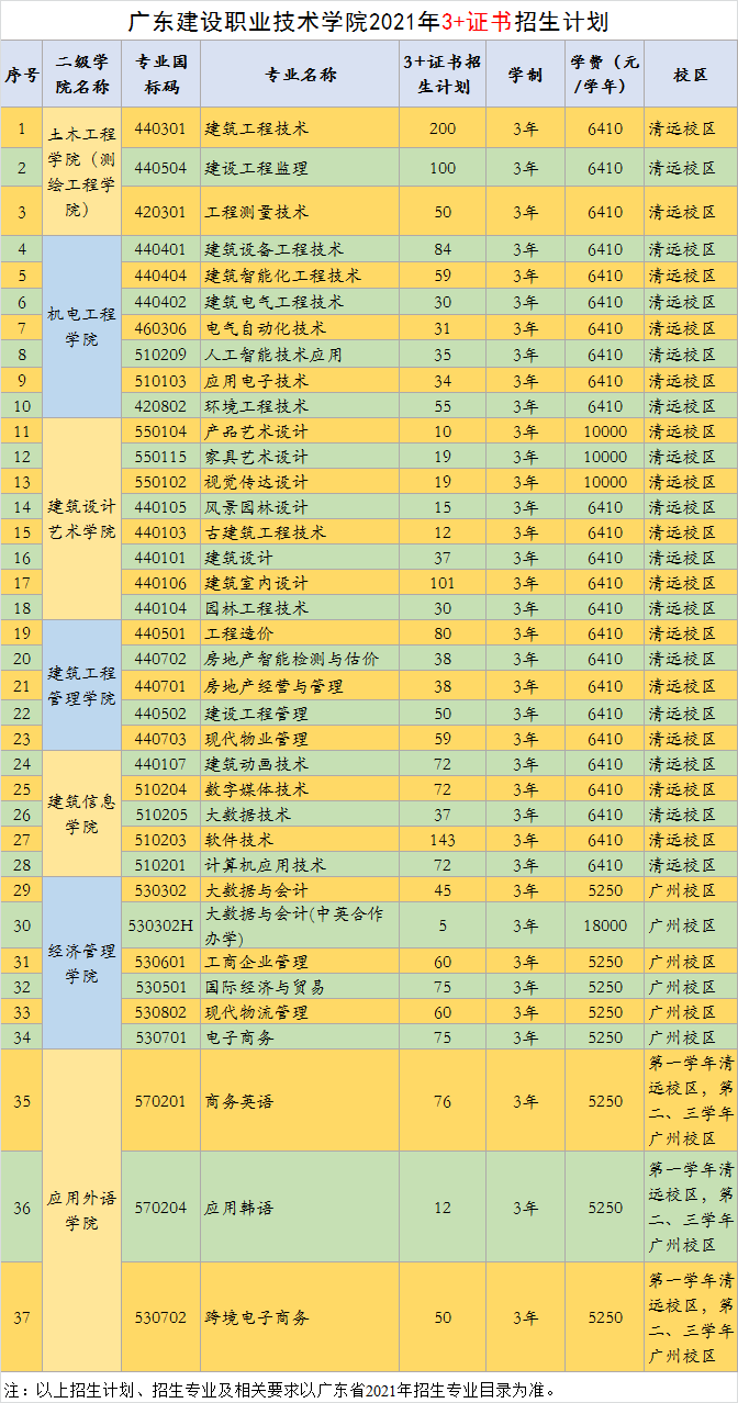 2021年廣東建設(shè)職業(yè)技術(shù)學(xué)院3+證書(shū)高職高考招生計(jì)劃(圖1)