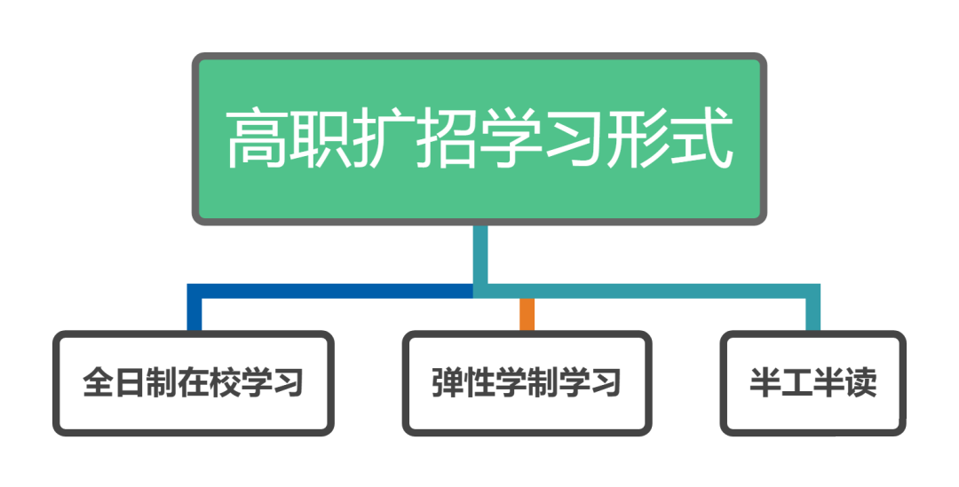 3分鐘帶你了解高職擴(kuò)招與高職單招的區(qū)別(圖2) 3分鐘帶你了解高職擴(kuò)招與高職單招的區(qū)別(圖2)
