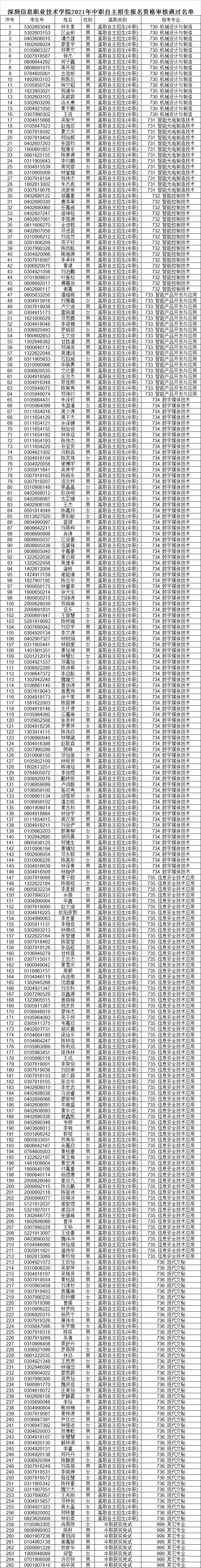 廣東多所院校公示自主招生資格審核通過名單！(圖1)