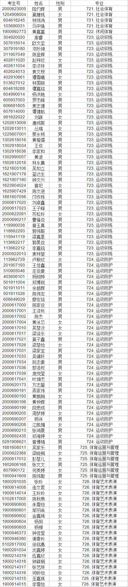 廣東多所院校公示自主招生資格審核通過名單！(圖13)