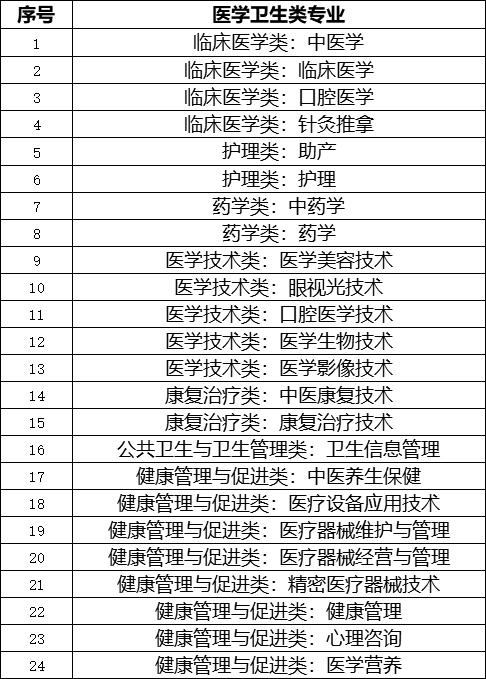 廣東3+證書高職高考醫(yī)學(xué)類院校和專業(yè)有哪些？(圖2)