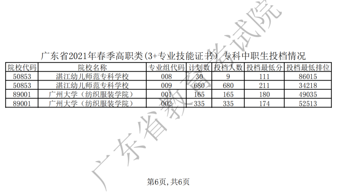 近四年3+證書錄取分?jǐn)?shù)！(圖7)