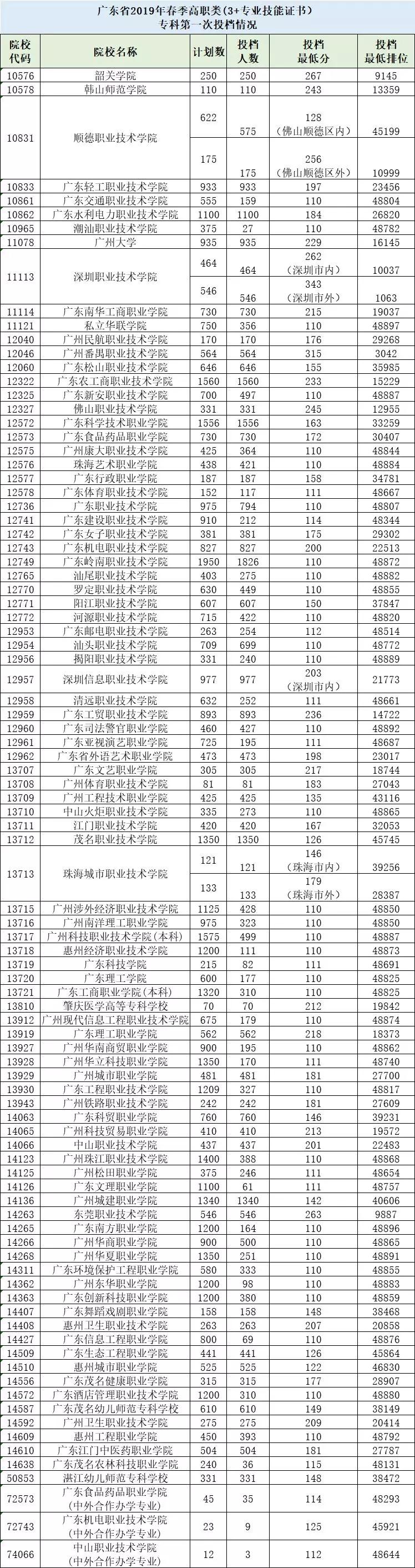 近四年3+證書錄取分?jǐn)?shù)！(圖11)