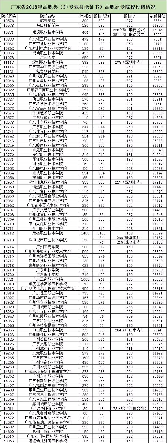近四年3+證書錄取分?jǐn)?shù)！(圖14)