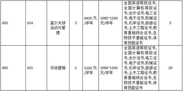 3+證書高職高考有體育類專業(yè)的大學嗎？(圖3)