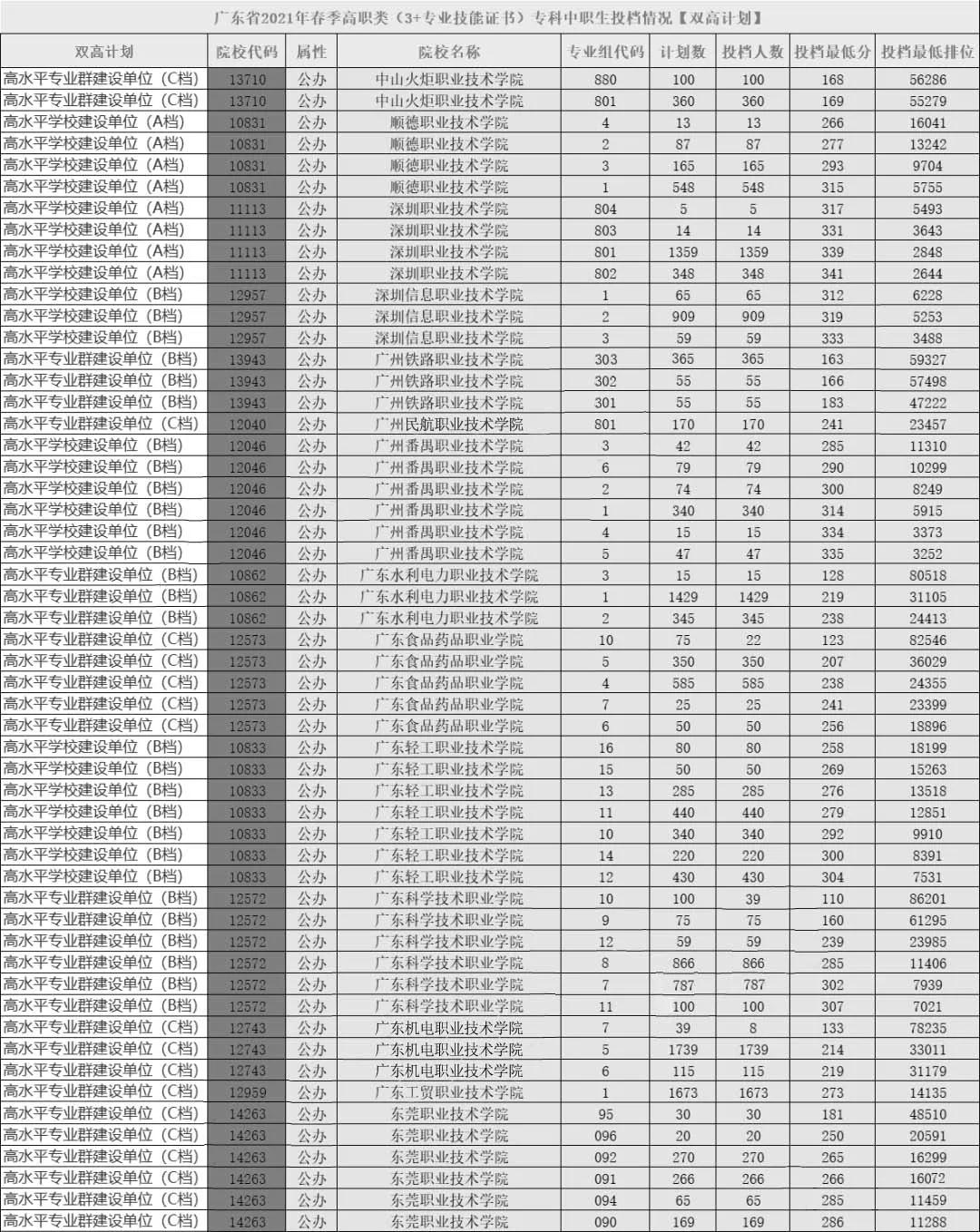 2021年廣東“雙高計(jì)劃”院?！?+證書”錄取情況(圖3)