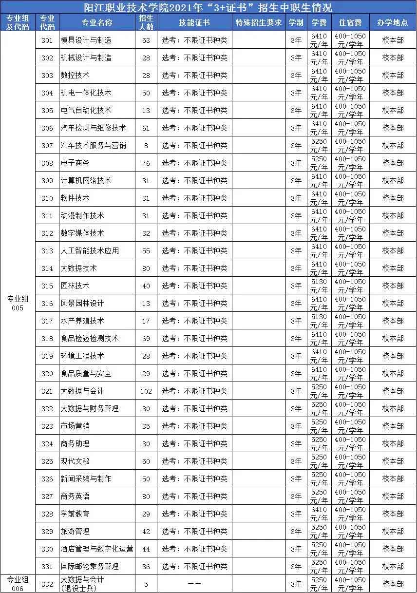 【院校介紹】陽(yáng)江職業(yè)技術(shù)學(xué)院(圖2) 【院校介紹】陽(yáng)江職業(yè)技術(shù)學(xué)院(圖2)