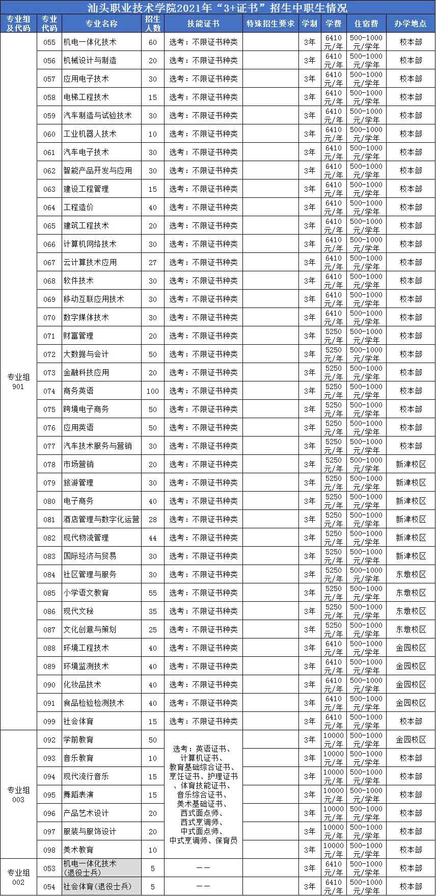 【院校介紹】汕頭職業(yè)技術(shù)學(xué)院(圖2) 【院校介紹】汕頭職業(yè)技術(shù)學(xué)院(圖2)