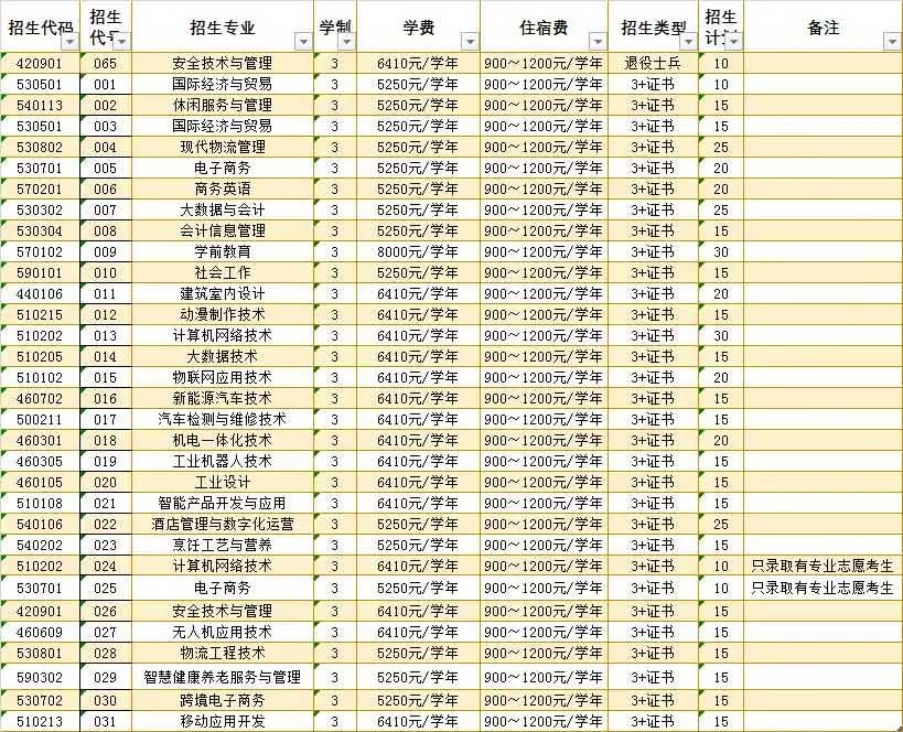 【院校介紹】惠州城市職業(yè)學院(圖2) 【院校介紹】惠州城市職業(yè)學院(圖2)