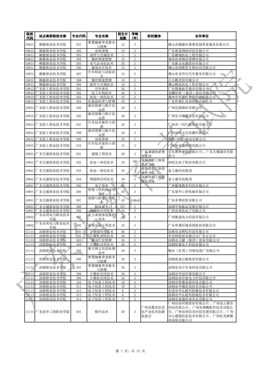 廣東省2021年高職擴(kuò)招專項(xiàng)行動現(xiàn)代學(xué)徒制試點(diǎn)招生院校專業(yè)公布(圖1)