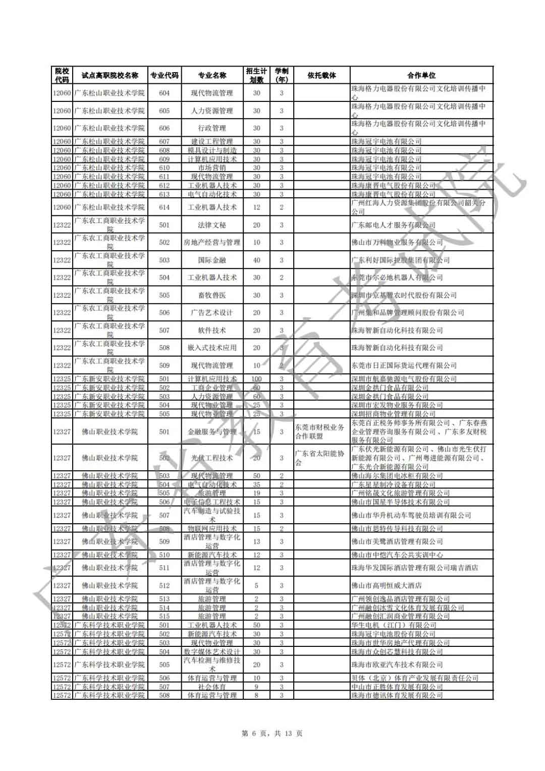 廣東省2021年高職擴(kuò)招專項(xiàng)行動現(xiàn)代學(xué)徒制試點(diǎn)招生院校專業(yè)公布(圖6)