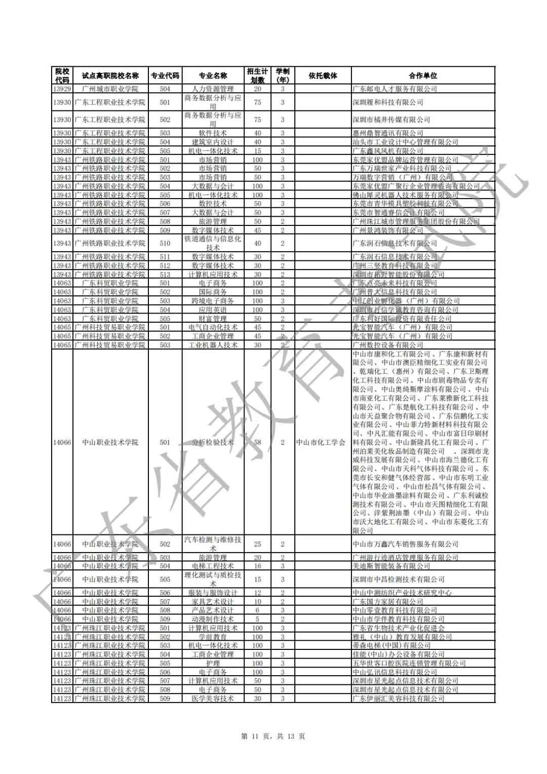 廣東省2021年高職擴(kuò)招專項(xiàng)行動現(xiàn)代學(xué)徒制試點(diǎn)招生院校專業(yè)公布(圖11)